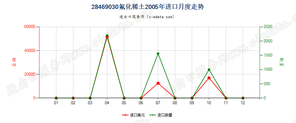 28469030(2012stop)氟化稀土进口2005年月度走势图