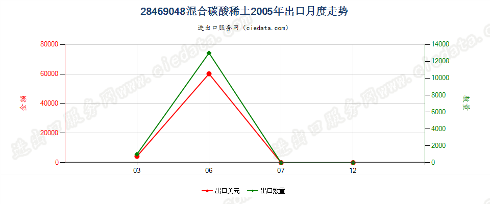 28469048混合碳酸稀土出口2005年月度走势图