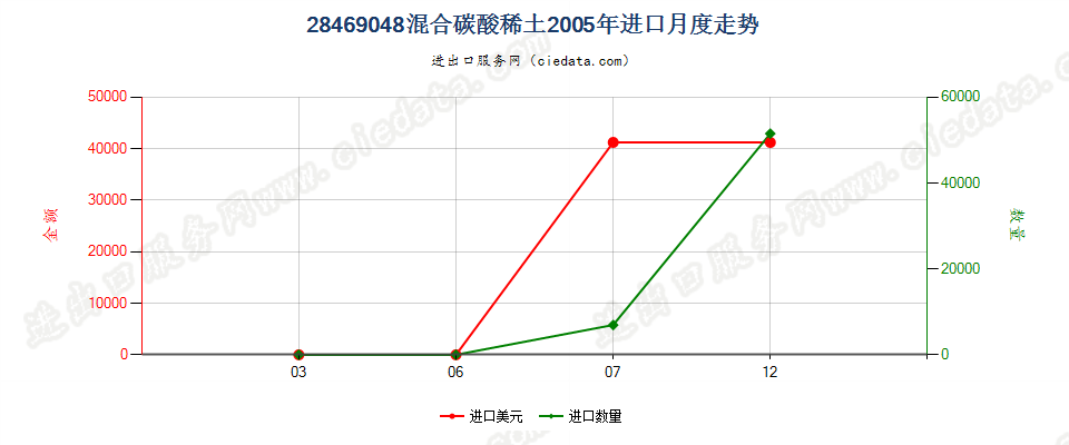 28469048混合碳酸稀土进口2005年月度走势图