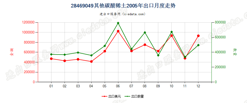 28469049其他碳酸稀土出口2005年月度走势图