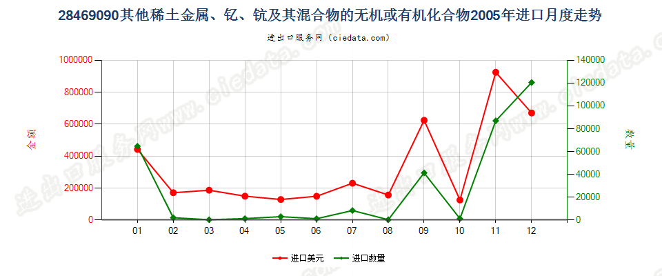 28469090(2012stop)未列名稀土金属、钇、钪及其混合物的化合物进口2005年月度走势图