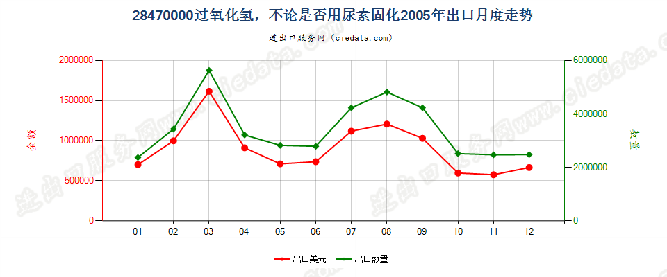 28470000过氧化氢，不论是否用尿素固化出口2005年月度走势图