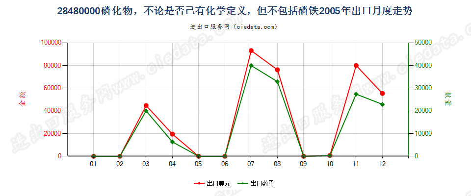 28480000(2017STOP)磷化物, 不论是否已有化学定义出口2005年月度走势图