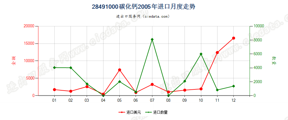 28491000碳化钙进口2005年月度走势图