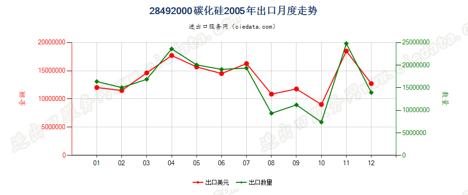 28492000碳化硅出口2005年月度走势图