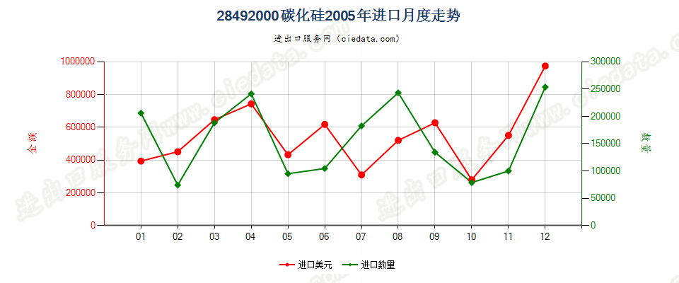 28492000碳化硅进口2005年月度走势图