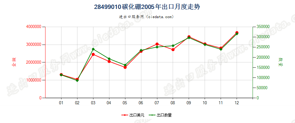 28499010碳化硼出口2005年月度走势图