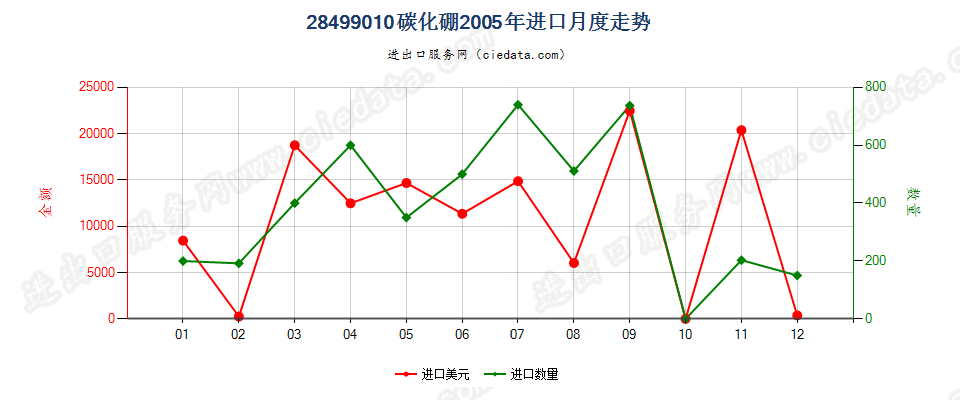 28499010碳化硼进口2005年月度走势图