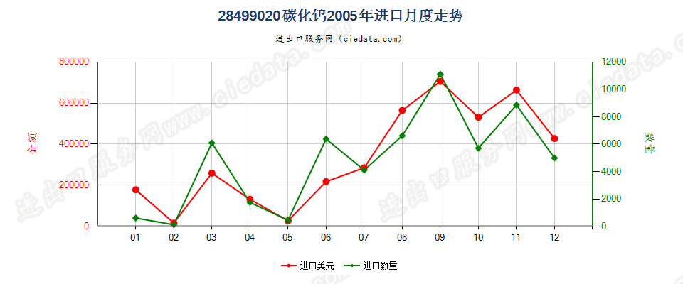 28499020碳化钨进口2005年月度走势图