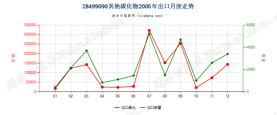 28499090未列名碳化物出口2005年月度走势图