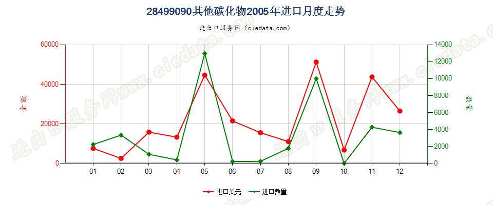 28499090未列名碳化物进口2005年月度走势图