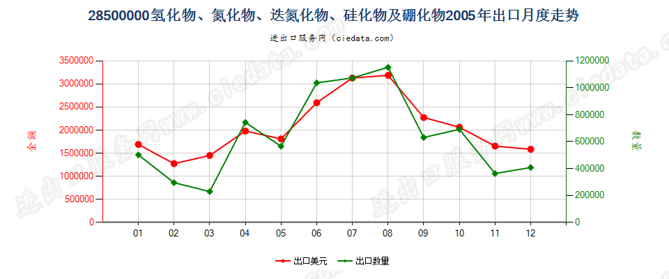 28500000(2012stop)氢化物、氮化物、迭氮化物、硅化物及硼化物出口2005年月度走势图