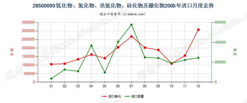 28500000(2012stop)氢化物、氮化物、迭氮化物、硅化物及硼化物进口2005年月度走势图