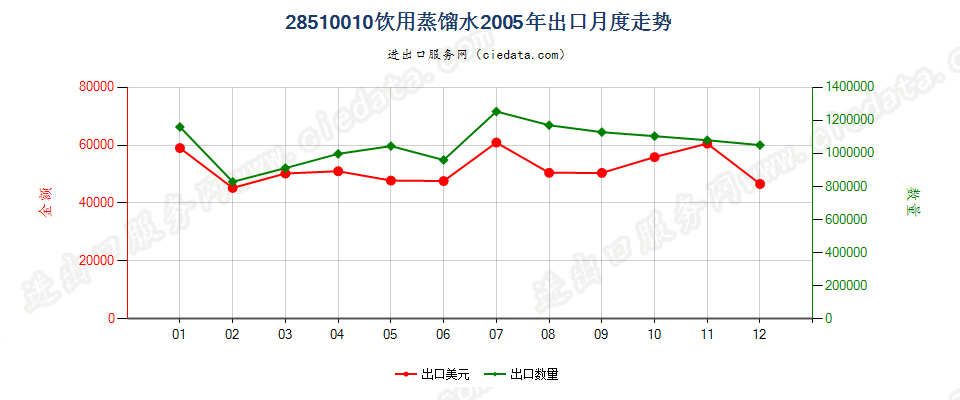 28510010(2007stop)饮用蒸馏水出口2005年月度走势图