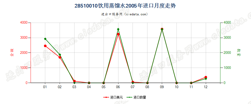 28510010(2007stop)饮用蒸馏水进口2005年月度走势图