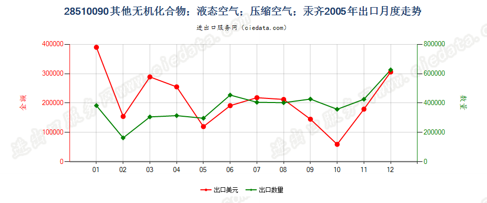 28510090(2007stop)其他无机化合物；液态空气；压缩空气；汞齐出口2005年月度走势图