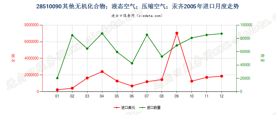 28510090(2007stop)其他无机化合物；液态空气；压缩空气；汞齐进口2005年月度走势图