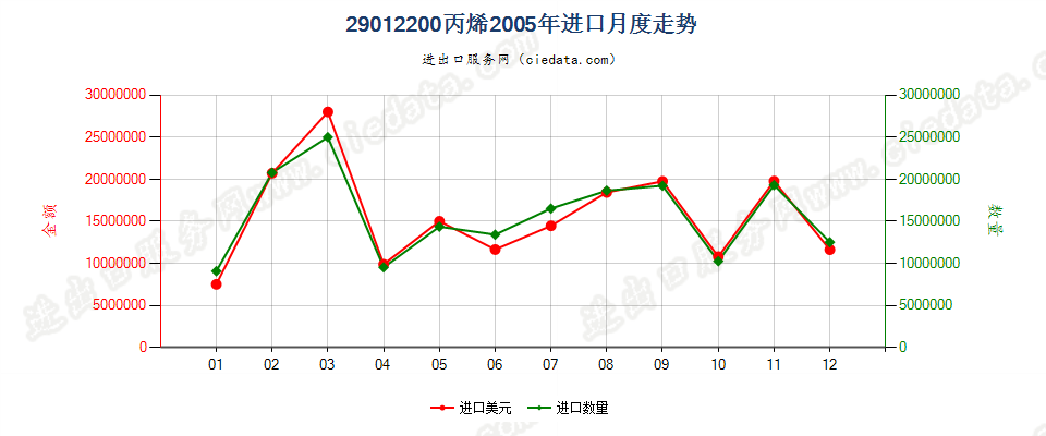 29012200丙烯进口2005年月度走势图