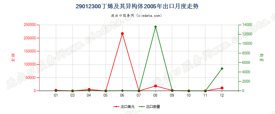 29012300(2007stop)丁烯及其异构体出口2005年月度走势图