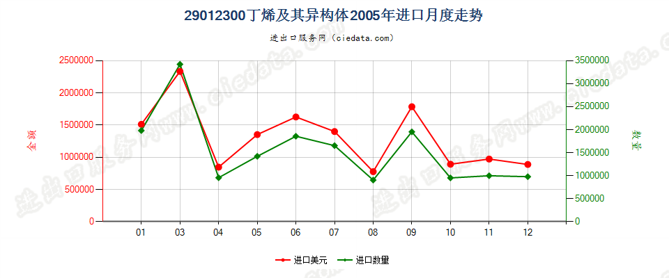 29012300(2007stop)丁烯及其异构体进口2005年月度走势图