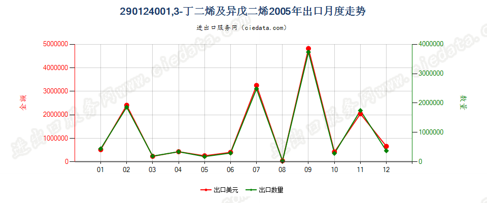 29012400(2011stop)1,3—丁二烯及异戊二烯出口2005年月度走势图