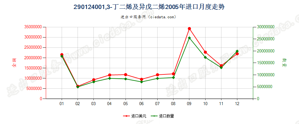 29012400(2011stop)1,3—丁二烯及异戊二烯进口2005年月度走势图