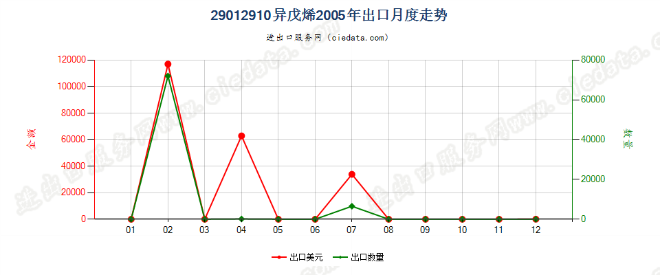 29012910异戊烯出口2005年月度走势图