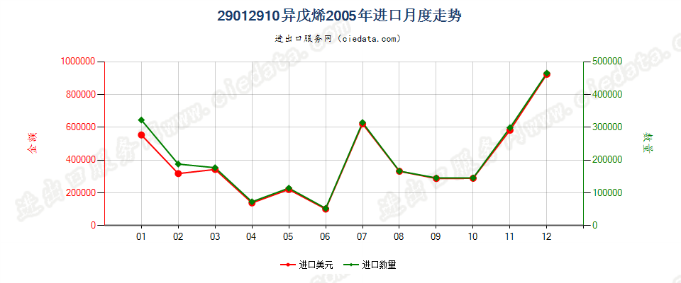 29012910异戊烯进口2005年月度走势图