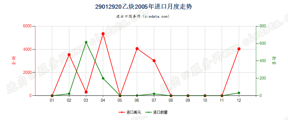 29012920乙炔进口2005年月度走势图