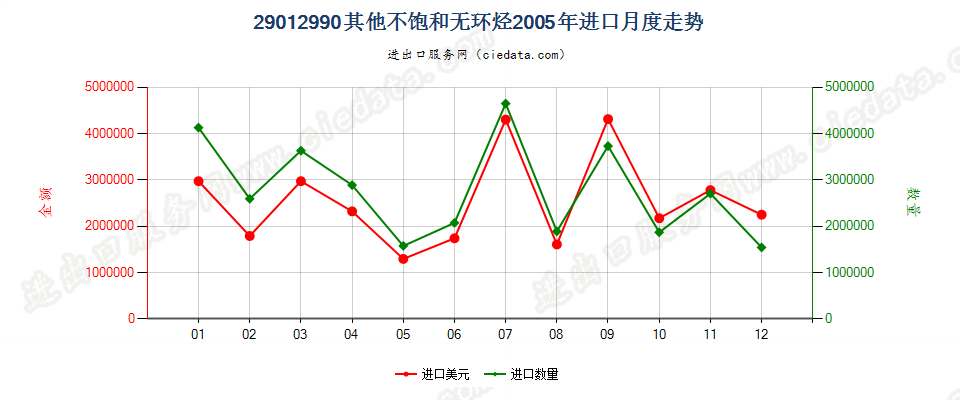 29012990未列名不饱和无环烃进口2005年月度走势图