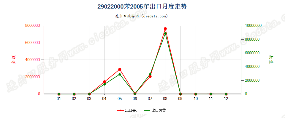 29022000苯出口2005年月度走势图