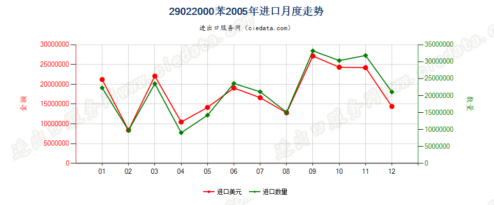 29022000苯进口2005年月度走势图