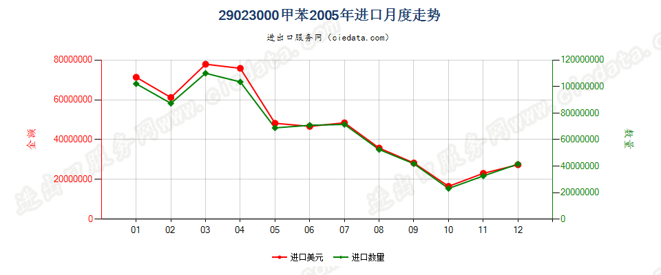 29023000甲苯进口2005年月度走势图