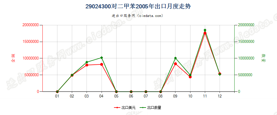 29024300对二甲苯出口2005年月度走势图