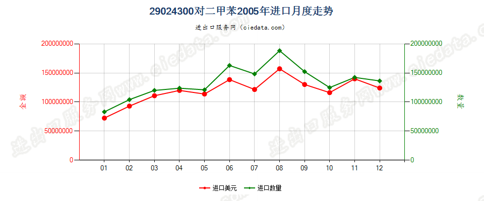 29024300对二甲苯进口2005年月度走势图