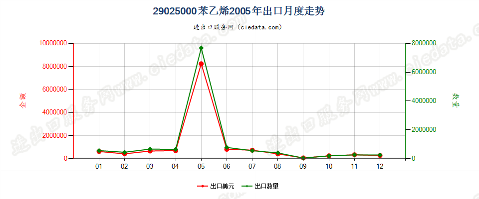 29025000苯乙烯出口2005年月度走势图