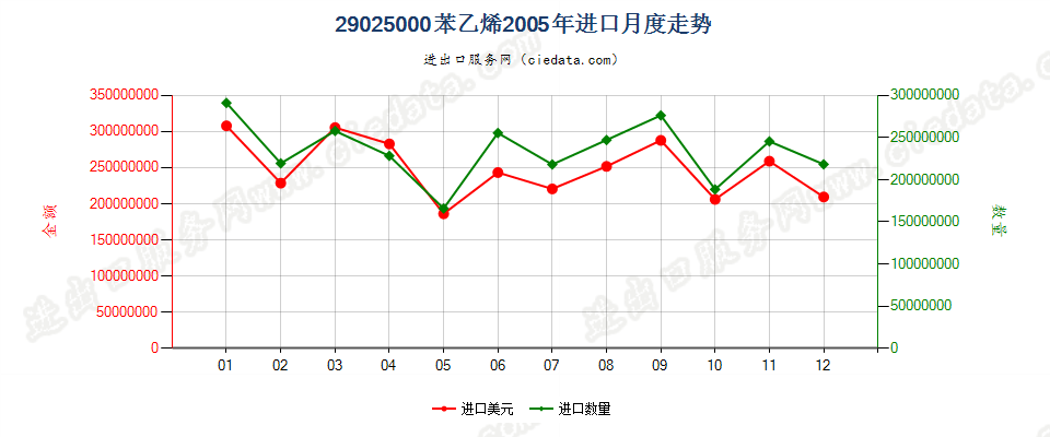 29025000苯乙烯进口2005年月度走势图