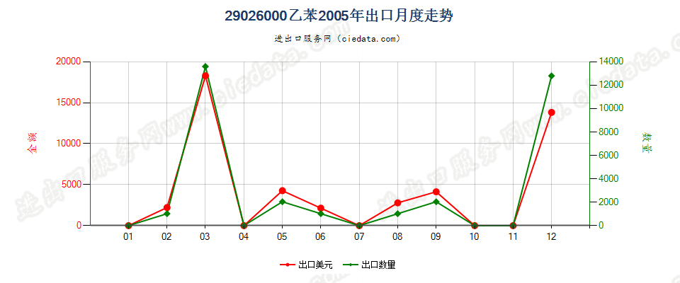 29026000乙苯出口2005年月度走势图