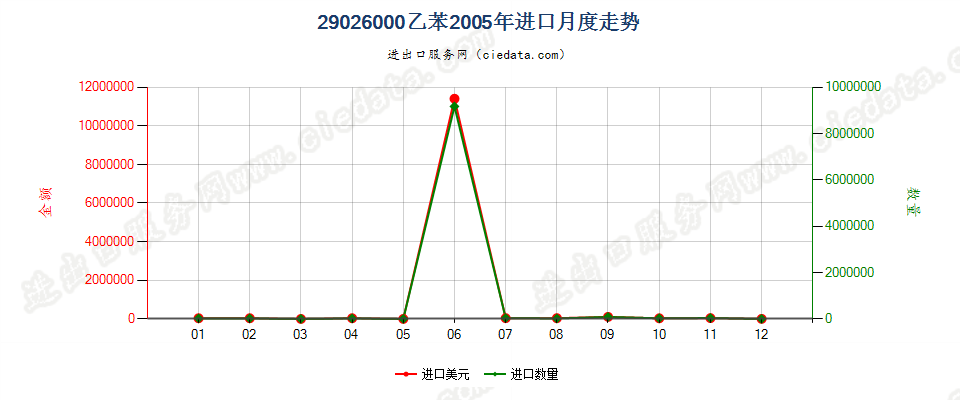 29026000乙苯进口2005年月度走势图