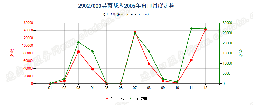 29027000异丙基苯出口2005年月度走势图