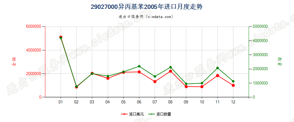 29027000异丙基苯进口2005年月度走势图