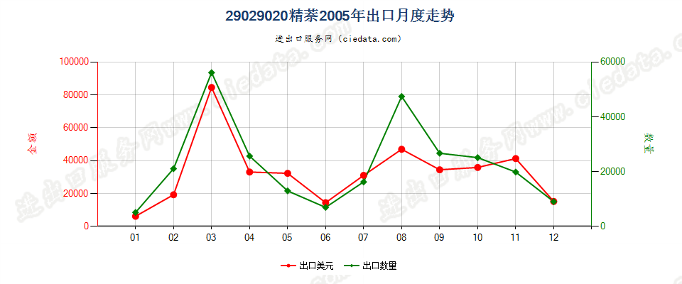 29029020精萘出口2005年月度走势图