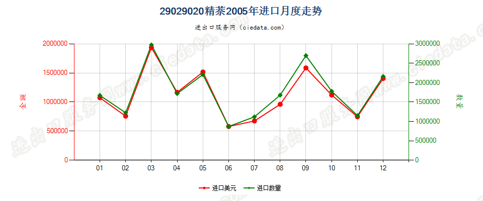 29029020精萘进口2005年月度走势图