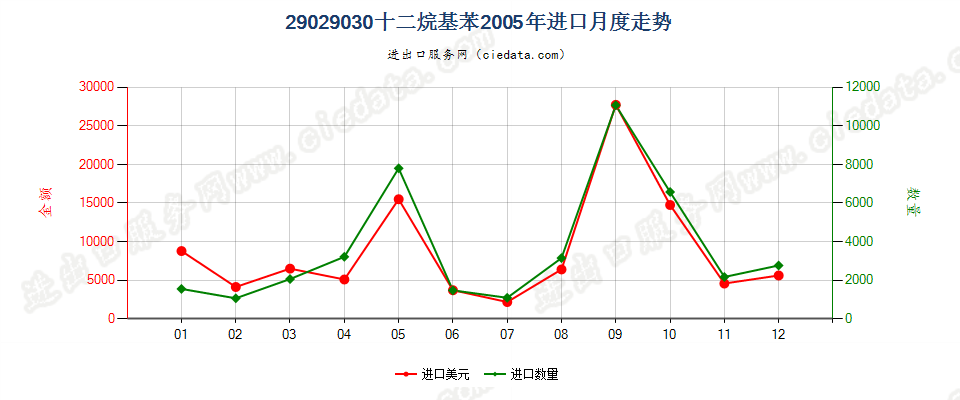 29029030十二烷基苯进口2005年月度走势图