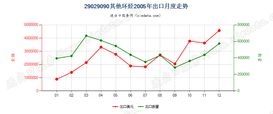 29029090未列名环烃出口2005年月度走势图