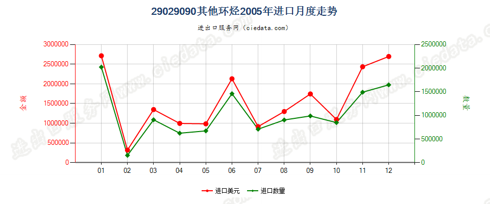 29029090未列名环烃进口2005年月度走势图