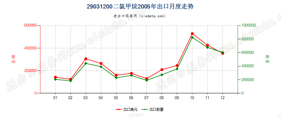 29031200二氯甲烷出口2005年月度走势图