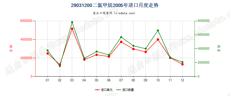 29031200二氯甲烷进口2005年月度走势图