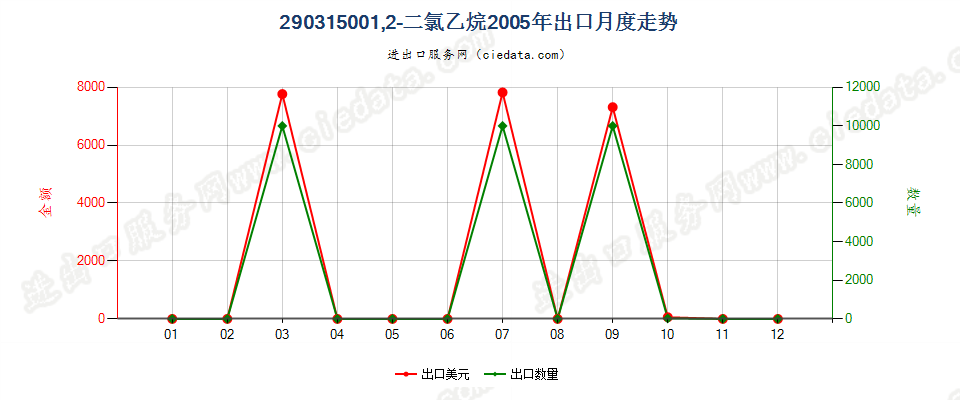 290315001，2-二氯乙烷（ISO）出口2005年月度走势图