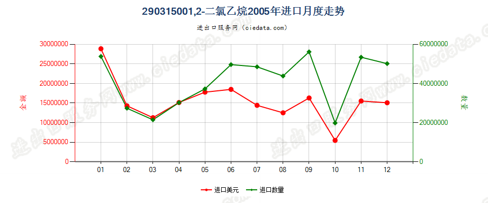 290315001，2-二氯乙烷（ISO）进口2005年月度走势图